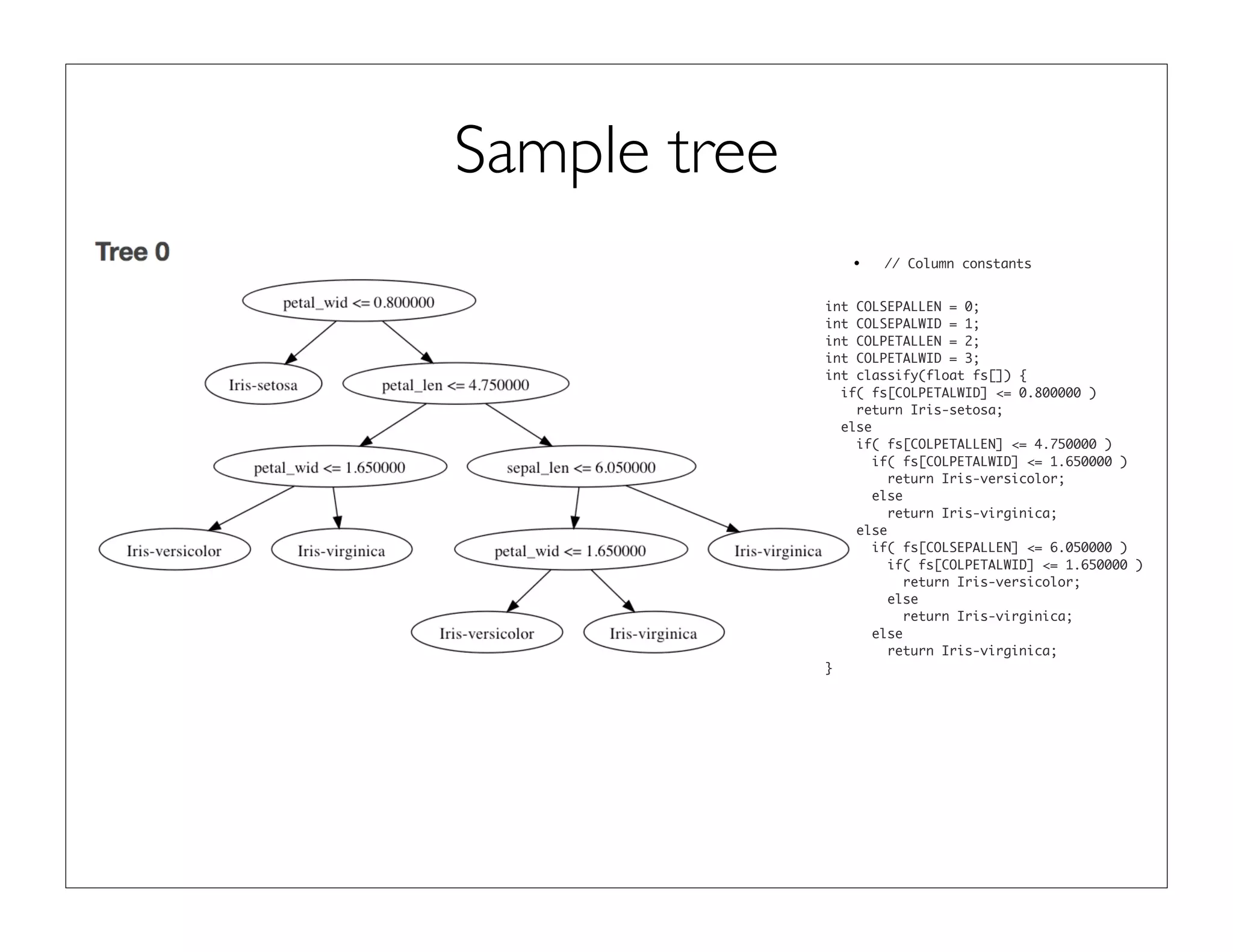 Sample tree
• // Column constants
int COLSEPALLEN = 0;
int COLSEPALWID = 1;
int COLPETALLEN = 2;
int COLPETALWID = 3;
int classify(float fs[]) {
if( fs[COLPETALWID] <= 0.800000 )
return Iris-setosa;
else
if( fs[COLPETALLEN] <= 4.750000 )
if( fs[COLPETALWID] <= 1.650000 )
return Iris-versicolor;
else
return Iris-virginica;
else
if( fs[COLSEPALLEN] <= 6.050000 )
if( fs[COLPETALWID] <= 1.650000 )
return Iris-versicolor;
else
return Iris-virginica;
else
return Iris-virginica;
}
 