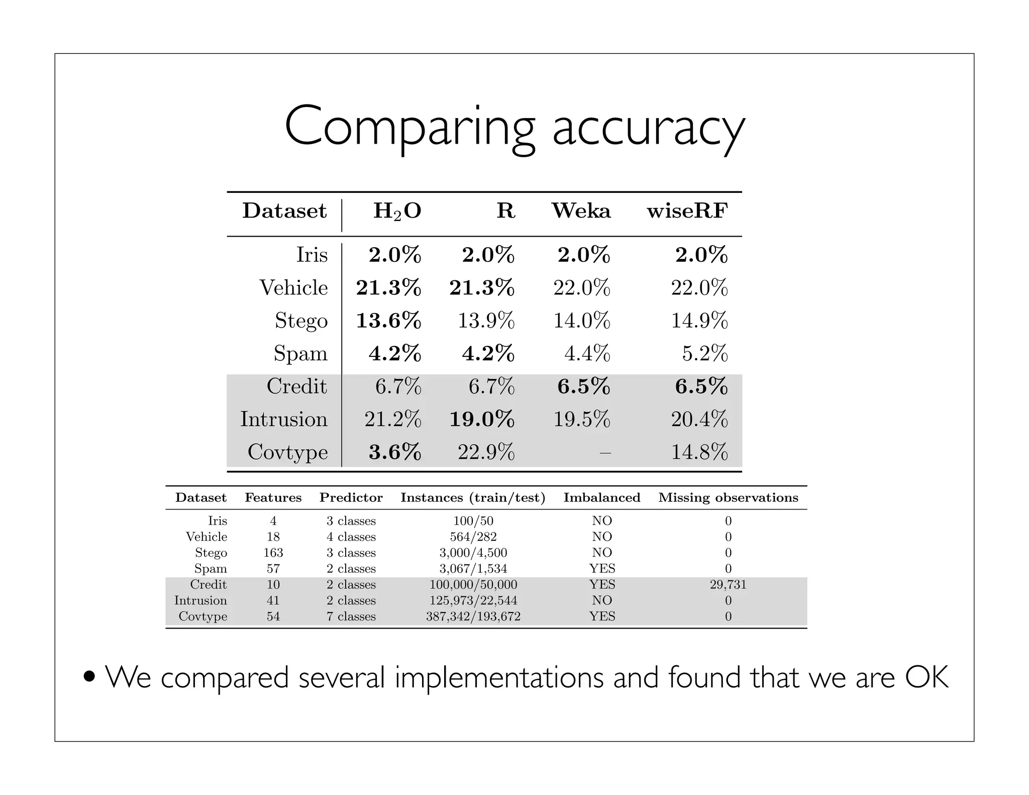 Comparing accuracy
•We compared several implementations and found that we are OK
all datasets most tools are reasonably accurate and give similar results. It is noteworthy that wiseRF,
ch usually runs the fastet, does not give as accurate results as R and Weka (this is the case for for the
icle, Stego and Spam datasets). H2O consistently gives the best results for these small datasets. In the
ger case studies, the tools are practically tied on Credit (with Weka and wiseRF being 0.2% better). For
usion H2O is 0.8% less accurate than wiseRF, and for the largest dataset, Covtype, H2O is markedly
re accuracte than wiseRF (over 10%).
Dataset H2O R Weka wiseRF
Iris 2.0% 2.0% 2.0% 2.0%
Vehicle 21.3% 21.3% 22.0% 22.0%
Stego 13.6% 13.9% 14.0% 14.9%
Spam 4.2% 4.2% 4.4% 5.2%
Credit 6.7% 6.7% 6.5% 6.5%
Intrusion 21.2% 19.0% 19.5% 20.4%
Covtype 3.6% 22.9% – 14.8%
. 2: The best overall classiﬁcation errors for individual tools and datasets. H2O is generally the most
accurate with the exception of Intrusion where it is slightly less precise than R. R is the second
best, with the exception of larger datasets like Covtype where internal restrictions seem to result in
signiﬁcant loss of accuracy.
The dataset is available at http://nsl.cs.unb.ca/NSL-KDD/. This dataset is used as benchmark of Mahout at https:
iki.apache.org/MAHOUT/partial-implementation.html
3
Dataset Features Predictor Instances (train/test) Imbalanced Missing observations
Iris 4 3 classes 100/50 NO 0
Vehicle 18 4 classes 564/282 NO 0
Stego 163 3 classes 3,000/4,500 NO 0
Spam 57 2 classes 3,067/1,534 YES 0
Credit 10 2 classes 100,000/50,000 YES 29,731
Intrusion 41 2 classes 125,973/22,544 NO 0
Covtype 54 7 classes 387,342/193,672 YES 0
Tab. 1: Overview of the seven datasets. The ﬁrst four datasets are micro benchmarks that we use for
calibration. The last three datasets are medium sized problems. Credit is the only dataset with
missing observations. There are several imbalanced datasets.
2.1 Iris
The “Iris” dataset is a classical dataset http://archive.ics.uci.edu/ml/datasets/Iris. The data set
contains 3 classes of 50 instances each, where each class refers to a type of plant. One class is linearly
 