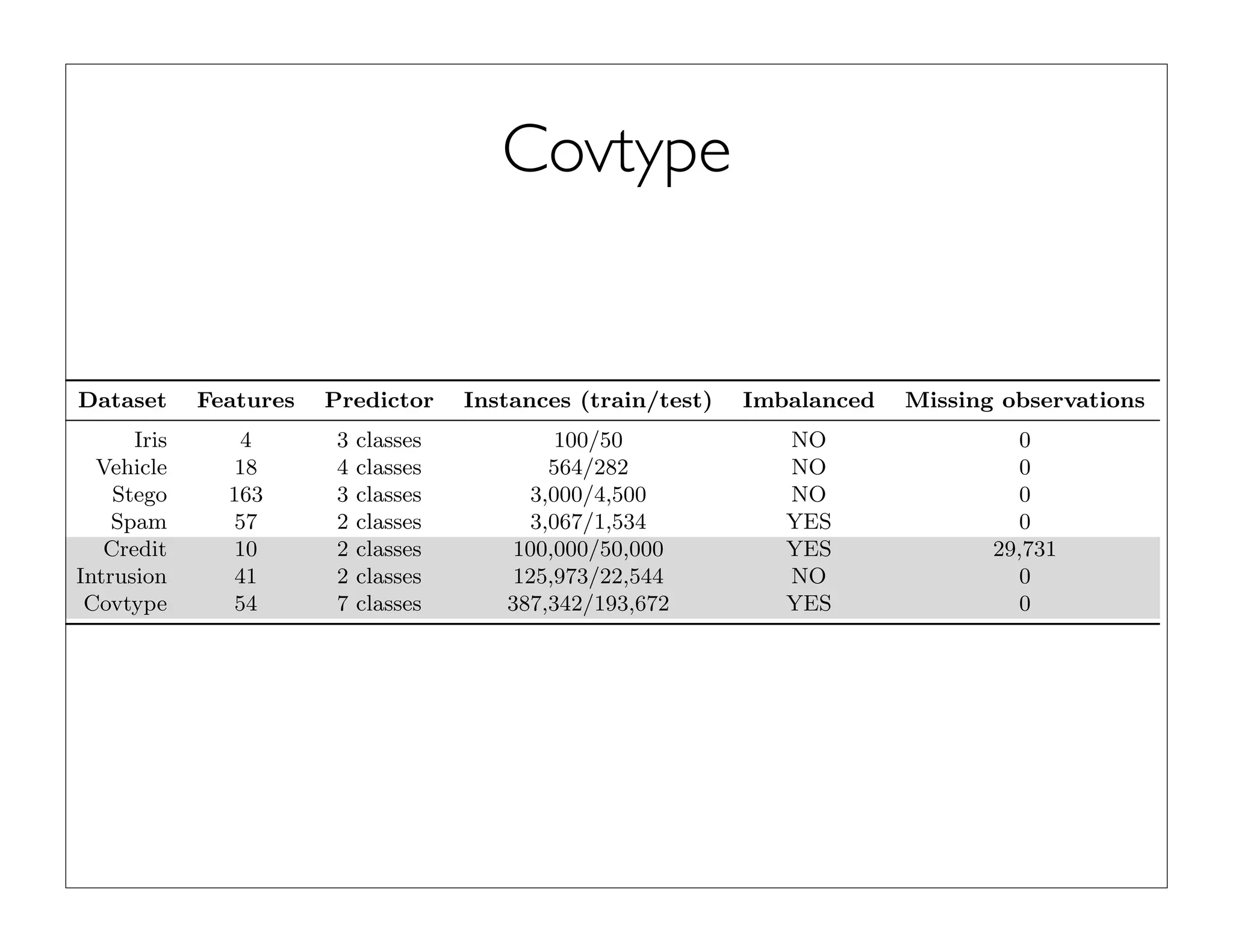 Covtype
Dataset Features Predictor Instances (train/test) Imbalanced Missing observations
Iris 4 3 classes 100/50 NO 0
Vehicle 18 4 classes 564/282 NO 0
Stego 163 3 classes 3,000/4,500 NO 0
Spam 57 2 classes 3,067/1,534 YES 0
Credit 10 2 classes 100,000/50,000 YES 29,731
Intrusion 41 2 classes 125,973/22,544 NO 0
Covtype 54 7 classes 387,342/193,672 YES 0
Tab. 1: Overview of the seven datasets. The ﬁrst four datasets are micro benchmarks that we use for
calibration. The last three datasets are medium sized problems. Credit is the only dataset with
missing observations. There are several imbalanced datasets.
2.1 Iris
The “Iris” dataset is a classical dataset http://archive.ics.uci.edu/ml/datasets/Iris. The data set
contains 3 classes of 50 instances each, where each class refers to a type of plant. One class is linearly
separable from the other 2; the latter are not linearly separable from each other. The dataset contains no
missing data.
 