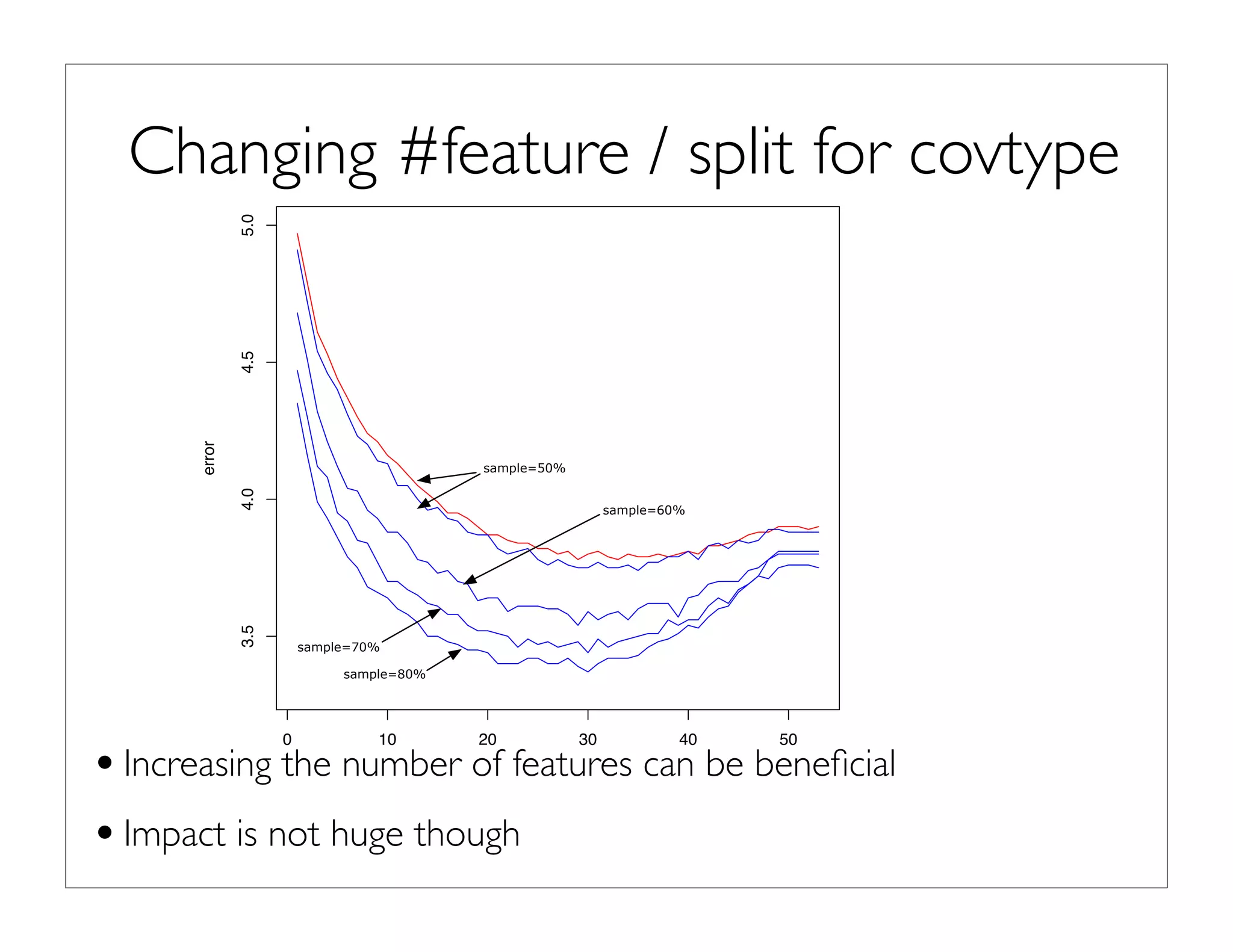 0 10 20 30 40 50
4.5
ignores
2: Impact of ignoring one feature at a time on the overall error rate (both classiﬁcation and OOB).
0 10 20 30 40 50
3.54.04.55.0
features
error
sample=50%
sample=60%
sample=70%
sample=80%
Impact of changing the number of features used to evaluate each split with di↵erent sampling rates
(50%, 60%, 70% and 80%) on the overall error rate (both classiﬁcation and OOB).
Changing #feature / split for covtype
•Increasing the number of features can be beneﬁcial
•Impact is not huge though
 