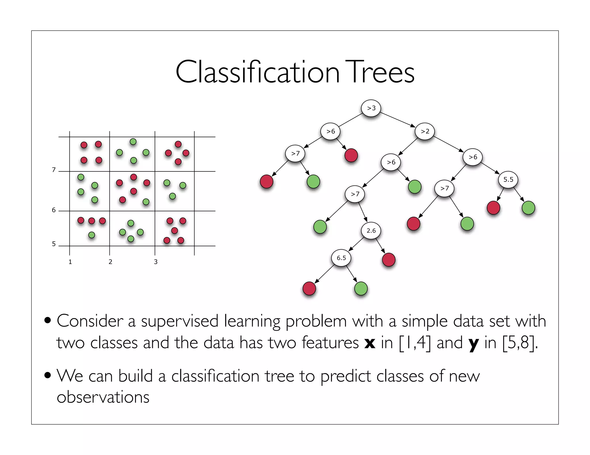 ClassiﬁcationTrees
•Consider a supervised learning problem with a simple data set with
two classes and the data has two features x in [1,4] and y in [5,8].
•We can build a classiﬁcation tree to predict classes of new
observations
1 2 3
6
5
7
>3
>6
>7
>2
>6
>7
2.6
6.5
>6
>7
5.5
 
