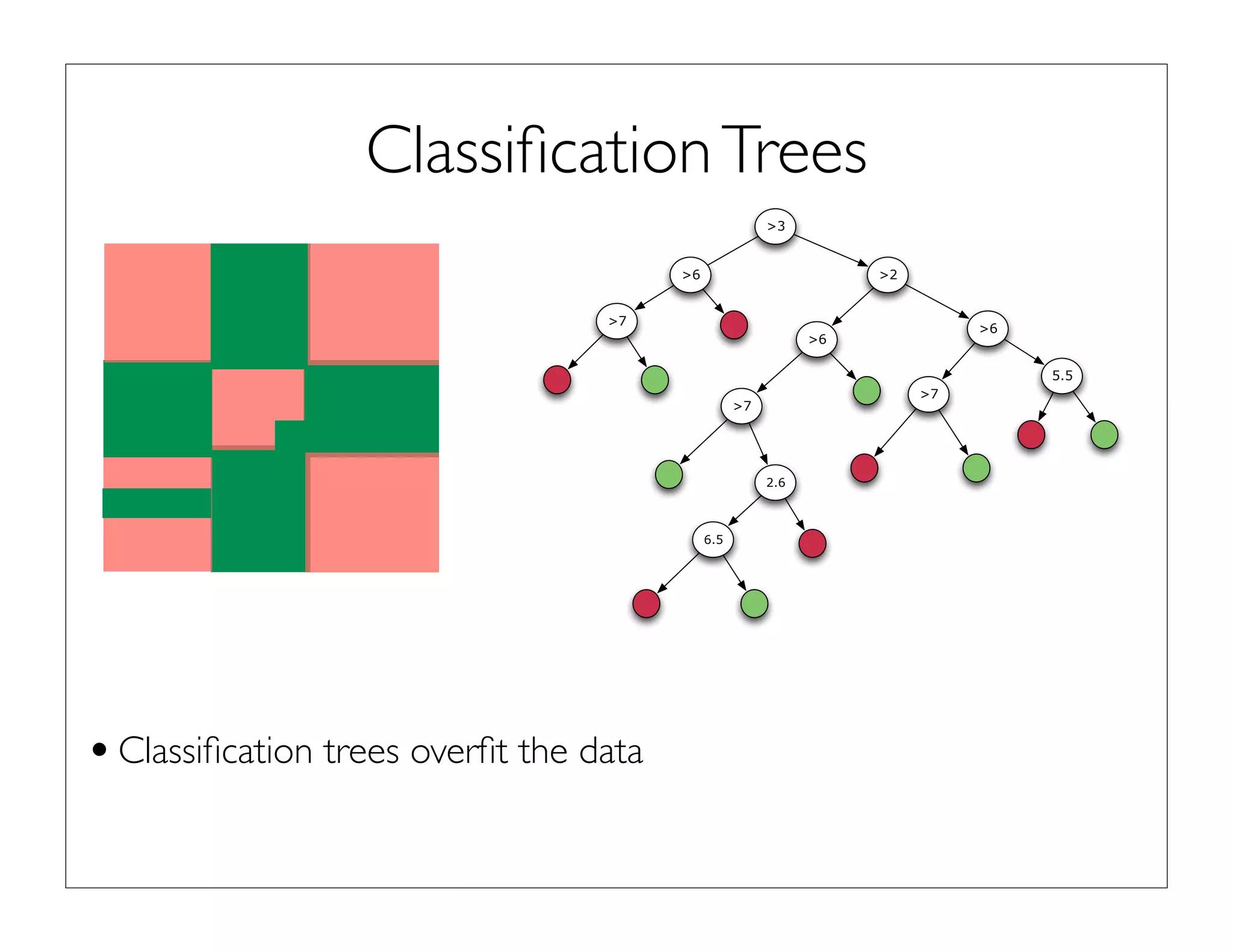 ClassiﬁcationTrees
•Classiﬁcation trees overﬁt the data
>3
>6
>7
>2
>6
>7
2.6
6.5
>6
>7
5.5
 
