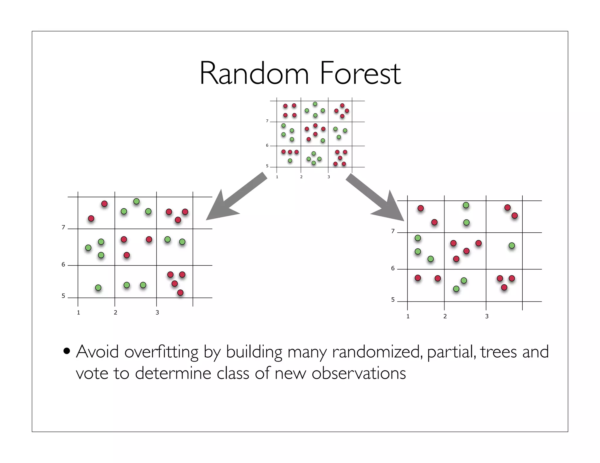 Random Forest
•Avoid overﬁtting by building many randomized, partial, trees and
vote to determine class of new observations
1 2 3
6
5
7
1 2 3
6
5
7
1 2 3
6
5
7
 