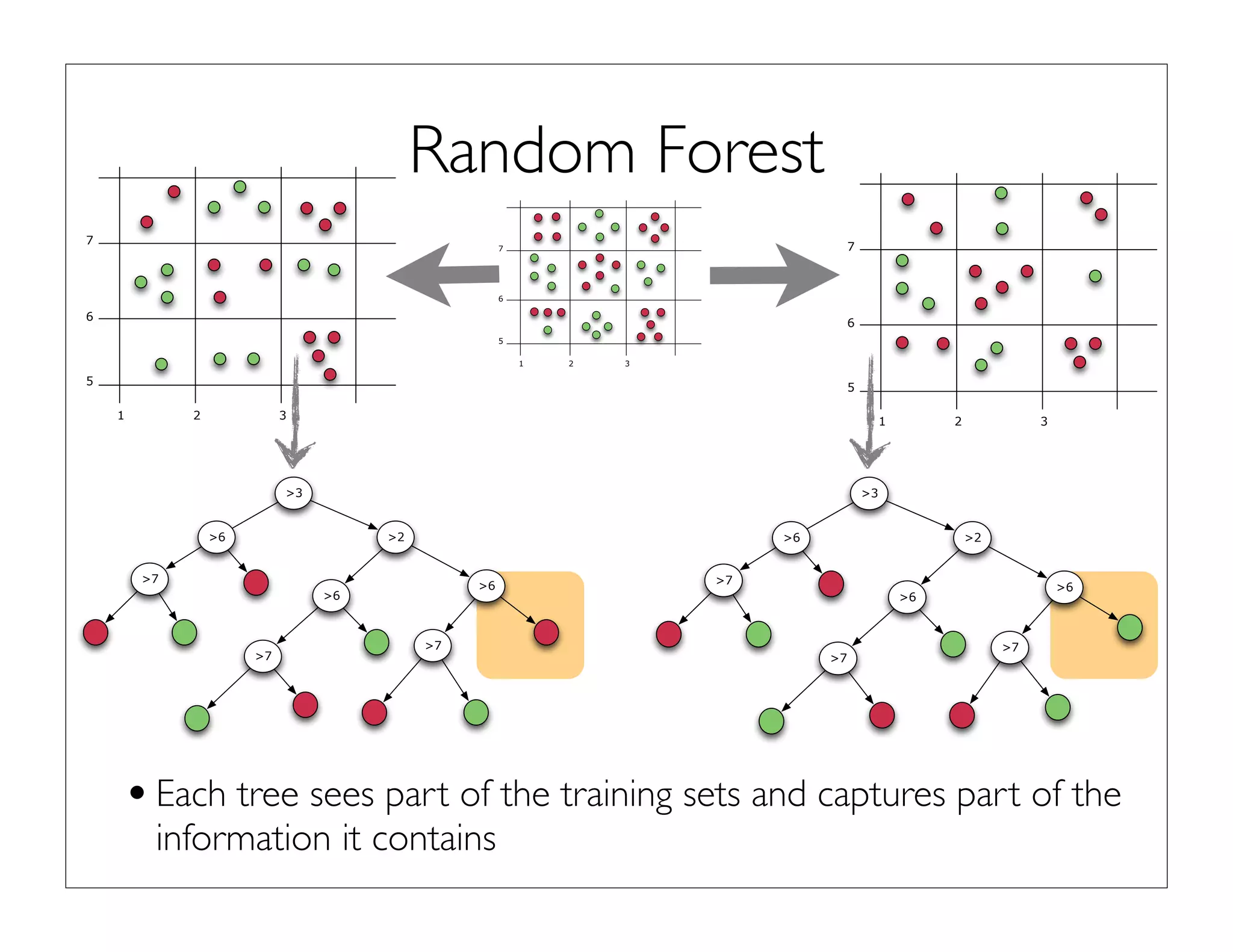 Random Forest
•Each tree sees part of the training sets and captures part of the
information it contains
1 2 3
6
5
7
1 2 3
6
5
7
1 2 3
6
5
7
>3
>6
>7
>2
>6
>7
>6
>7
>3
>6
>7
>2
>6
>7
>6
>7
 