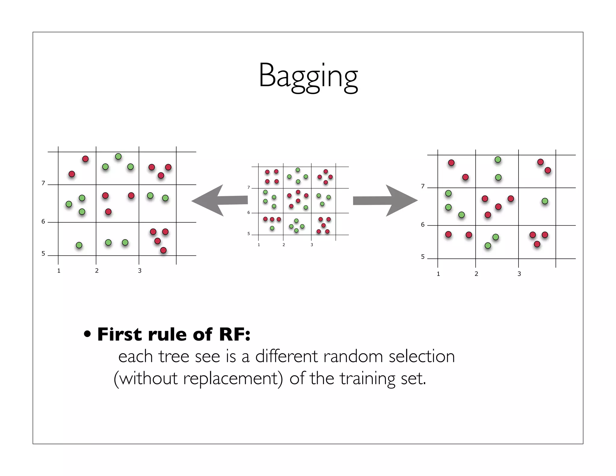 Bagging
•First rule of RF:
each tree see is a different random selection
(without replacement) of the training set.
1 2 3
6
5
7
1 2 3
6
5
7
1 2 3
6
5
7
 