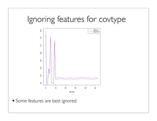 Ignoring features for covtype
•Some features are best ignored
0 10 20 30 40 50
4.55.05.56.06.57.07.58.0
ignores
error
OOB err
Classif err
Fig. 2: Impact of ignoring one feature at a time on the overall error rate (both classiﬁcation and OOB).
5.0
 