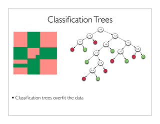 ClassiﬁcationTrees
•Classiﬁcation trees overﬁt the data
>3
>6
>7
>2
>6
>7
2.6
6.5
>6
>7
5.5
 