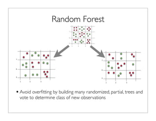 Random Forest
•Avoid overﬁtting by building many randomized, partial, trees and
vote to determine class of new observations
1 2 3
6
5
7
1 2 3
6
5
7
1 2 3
6
5
7
 