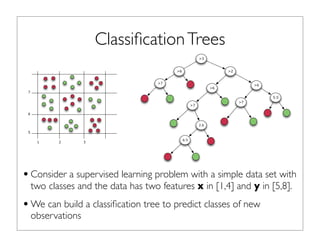 ClassiﬁcationTrees
•Consider a supervised learning problem with a simple data set with
two classes and the data has two fe...
