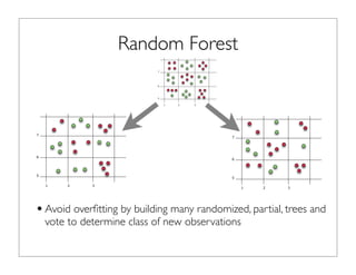 Random Forest
•Avoid overﬁtting by building many randomized, partial, trees and
vote to determine class of new observation...