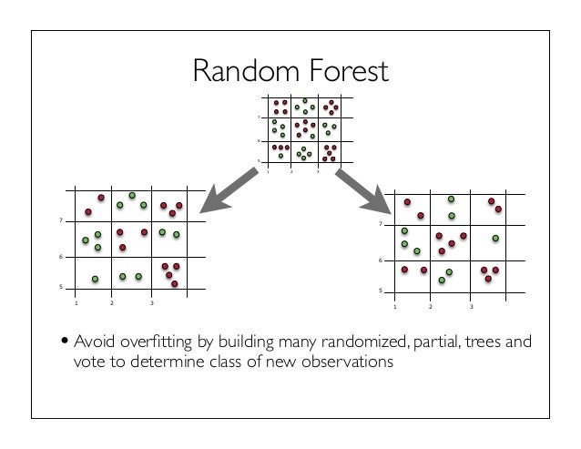 random forest supervised or unsupervised random forest supervised or unsupervised