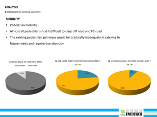 ANALYSIS
3ASSESSMENT OF EXISTING AMENITIES
MOBILITY
1. Pedestrian mobility :
• Almost all pedestrians find it difficult to cross JM road and FC road
• The existing pedestrian pathways would be drastically inadequate in catering to
future needs and require due attention
8%
92%
Q. DO YOU MANAGE TO CROSS ROADS EASILY ?
Y N
90%
10%
EXISTING ROAD-TO-FOOTPATH RATIO
ROAD AREA FOOT PATH
23%
77%
Q. ARE MORE PEDESTRIAN PATHWAYS REQUIRED ?
Y N
 