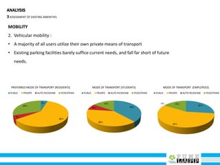 ANALYSIS
3ASSESSMENT OF EXISTING AMENITIES
MOBILITY
2. Vehicular mobility :
• A majority of all users utilize their own private means of transport
• Existing parking facilities barely suffice current needs, and fall far short of future
needs.
39%
38%
8%
15%
MODE OF TRANSPORT (STUDENTS)
PUBLIC PRIVATE AUTO-RICKSHAW PEDESTRIAN
5%
60%
5%
30%
PREFERRED MODE OF TRANSPORT (RESIDENTS)
PUBLIC PRIVATE AUTO-RICKSHAW PEDESTRIAN
27%
57%
0% 16%
MODE OF TRANSPORT (EMPLOYEES)
PUBLIC PRIVATE AUTO-RICKSHAW PEDESTRIAN
 