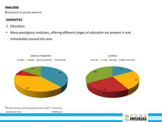 ANALYSIS
3ASSESSMENT OF EXISTING AMENITIES
AMENITIES
1. Education:
• Many prestigious institutes, offering different stages of education are present in and
immediately around the area.
39%
38%
8%
15%
MODE OF TRANSPORT
PUBLIC PRIVATE AUTO-RICKSHAW PEDESTRIAN
17%
25%
25%
33%
ADDRESS
0-2 KM 2-4 KM 4-8 KM MORE THAN 8 KM
*Required plot areas for future population (as per UDPFI) = 235161 Sq.m.
Available plot areas = 266600 Sq.m.
 