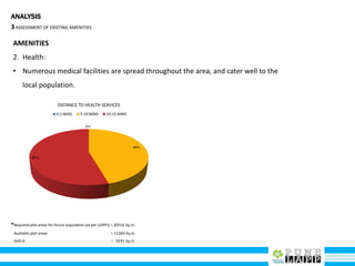 0%
45%
55%
DISTANCE TO HEALTH SERVICES
0-5 MINS 5-10 MINS 10-15 MINS
ANALYSIS
3ASSESSMENT OF EXISTING AMENITIES
AMENITIES
2. Health:
• Numerous medical facilities are spread throughout the area, and cater well to the
local population.
*Required plot areas for future population (as per UDPFI) = 20510 Sq.m.
Available plot areas = 11269 Sq.m.
Deficit = 9241 Sq.m.
 