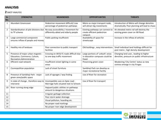 ANALYSIS
2SWOT ANALYSIS
Sr.
No.
STRENGTHS WEAKNESSES OPPPORTUNITIES THREATS
1 Abundant Greencover Pedestrian movement difficult/ Low
percentage of pedestrian pathways
Metro as major transport node,
will attract big investments
Introduction of Metro will change densities
dramatically. Poor planning will lead to chaos
2 Standardisation of plot divisions due
to TP scheme
No easy accessibility / movement for
differently-abled and elderly people
Existing pathways can connect to
create efficient pedestrian
network
An elevated metro rail will destroy the
existing green cover on JM Road
3 Large commercial component
ensures inflow of people and money
Public parking insufficient Availability of space for
streetscape
Increase in the inflow of vehicles
4 Healthy mix of landuses Poor connection to public transport
facilities
Old buildings , easy interventions Small individual land holdings difficult for
post metro , high density development
5 Presence of major urban magnets -
Education, Commerce, Culture,
Recreation,Administration
Crossing on JM & FC roads difficult due
to one-way traffic movement
Large portions of 'unbuilt' areas
in education campuses could be
freed
Changing land uses , leading to higher
densities, pressure on public infrastructure
6 Efficient road network Insufficient street lighting in some
areas
Preserving green cover Weakening 'City Centre' status as new
centres emerge in city fringes
7 Cosmopolitian population Lack of street furniture Sambhaji Park can develop as
major recreational facility
8 Presence of Sambhaji Park - major
green zone/public space
Lack of signages / way finding Use of River for recreation
9 In state of change , therefore easy to
intervene
Incompatible uses on Apte road :
Marriage halls situated next to Schools
Use of River for transport
10 River running along edge Hapzard public utilities on pathways
amount to dangerous situations
11 Irregular garbage collection
12 Poor storm water drainage
13 Visual pollution, hoarding etc.
14 No proper road markings
15 No proper river edge development
 