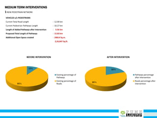 20%
80%
AFTER INTERVENTION
Pathways percentage
after Intervention
Roads percentage after
Intervention
10%
90%
BEFORE INTERVENTION
Existing percentage of
Pathways
Existing percentage of
Roads
MEDIUM TERM INTERVENTIONS
1NEW PEDESTRIAN NETWORK
VEHICLES v/s PEDESTRIANS
Current Total Road Length : 12.00 km
Current Pedestrian Pathways Length : 10.27 km
Length of Added Pathways after Intervention : 5.56 km
Proposed Total Length of Pathways : 15.83 km
Additional Open Space created : 20814 Sq.m.
2,24,047 Sq.ft.
 