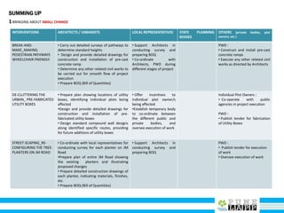 SUMMING UP
1BRINGING ABOUT SMALL CHANGE
INTERVENTIONS ARCHITECTS / URBANISTS LOCAL REPRESENTATIVES STATE PLANNING
BODIES
OTHERS (private bodies, plot
owners, etc.)
BREAK-AND-
MAKE_MAKING
PEDESTRIAN PATHWAYS
WHEELCHAIR FRIENDLY
• Carry out detailed surveys of pathways to
determine standard heights
• Design and provide detailed drawings for
construction and installation of pre-cast
concrete ramp
• Determine any other related civil works to
be carried out for smooth flow of project
execution
• Prepare BOQ (Bill of Quantities)
• Support Architects in
conducting survey and
preparing BOQ
• Co-ordinate with
Architects, PWD during
different stages of project
PWD :
• Construct and install pre-cast
concrete ramps
• Execute any other related civil
works as directed by Architects
DE-CLUTTERING THE
URBAN_ PRE-FABRICATED
UTILITY BOXES
• Prepare plan showing locations of utility
boxes, identifying individual plots being
affected
•Design and provide detailed drawings for
construction and installation of pre-
fabricated utility boxes
• Design standard compound wall designs
along identified specific routes, providing
for future additions of utility boxes
• Offer incentives to
individual plot owner/s
being affected
•Establish temporary body
to co-ordinate between
the different public and
private bodies, and
oversee execution of work
Individual Plot Owners :
• Co-operate with public
agencies in project execution
PWD :
• Publish tender for fabrication
of Utility Boxes
STREET-SCAPING_RE-
CONFIGURING THE TREE-
PLANTERS ON JM ROAD
• Co-ordinate with local representatives for
conducting survey for each planter on JM
Road
•Prepare plan of entire JM Road showing
the existing planters and illustrating
proposed changes
• Prepare detailed construction drawings of
each planter, indicating materials, finishes,
etc.
• Prepare BOQ (Bill of Quantities)
• Support Architects in
conducting survey and
preparing BOQ
PWD :
• Publish tender for execution
of work
• Oversee execution of work
 
