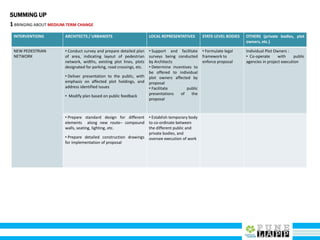 SUMMING UP
1BRINGING ABOUT MEDIUM-TERM CHANGE
INTERVENTIONS ARCHITECTS / URBANISTS LOCAL REPRESENTATIVES STATE-LEVEL BODIES OTHERS (private bodies, plot
owners, etc.)
NEW PEDESTRIAN
NETWORK
• Conduct survey and prepare detailed plan
of area, indicating layout of pedestrian
network, widths, existing plot lines, plots
designated for parking, road crossings, etc.
• Deliver presentation to the public, with
emphasis on affected plot holdings, and
address identified issues
• Modify plan based on public feedback
• Support and facilitate
surveys being conducted
by Architects
• Determine incentives to
be offered to individual
plot owners affected by
proposal
• Facilitate public
presentations of the
proposal
• Formulate legal
framework to
enforce proposal
Individual Plot Owners :
• Co-operate with public
agencies in project execution
• Prepare standard design for different
elements along new route– compound
walls, seating, lighting, etc.
• Prepare detailed construction drawings
for implementation of proposal
• Establish temporary body
to co-ordinate between
the different public and
private bodies, and
oversee execution of work
 