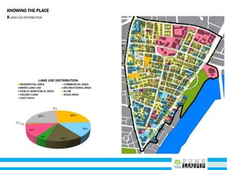 KNOWING THE PLACE
8LAND USE DISTRIBUTION
24%
16%
15%
5%
14%
1%
1%
22%
2%
LAND USE DISTRIBUTION
RESIDENTIAL AREA COMMERCIAL AREA
MIXED LAND USE RECREATIONAL AREA
PUBLIC-SEMI PUBLIC AREA SLUM
VACANT LAND ROAD AREA
FOOT PATH
 
