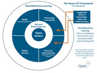 The Naace ICT Framework
           Third Millennium Learning                     The Knowledge Hub



                                                              Suggested
                                                               Areas of
                                  Technology                  Knowledge,
      Skills                      in the World                 Skills and
Including programming                                        Understanding
                      Safe and
                   Responsible Use
                                                                Third Millennium
                                                                     Learning
                        Digital                                Culture, pedagogies,
                        Wisdom                                 environment, tools,
                                                                developing higher
                                                               order thinking skills


                                                              Every Area of the Framework
      Digital                  Technical
                                                               involves learning about the
     Literacy                Understanding                   tools, the technologies behind
                              including computer
                                    science
                                                                them, their evolution and
                                                                          impact
 