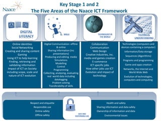 Key Stage 1 and 2
                     The Five Areas of the Naace ICT Framework




      Online identities         Digital Communication- offline           Collaboration              Technologies (computers and
     Social Networking                      & online                    Communication              devices containing a computer)
Creating and sharing content       Sharing Information (inc               Web Design                  Information/Data storage
           Gaming                        presentations)             Creative industries, inc.
                                Producing and editing media                                            Sequences (Algorithms)
 Using ICT to help learning                                        media and games creation
                                          Simulations                                               Programs and programming
   Finding, retrieving and                                                E-commerce
                                           Modelling                                                  Game and apps creation
   validating information                   Control
                                                                        ICT specific jobs
  Impact of ICT on Society               Programming                How other jobs use ICT           Networks, the Internet and
 including scope, scale and    Collecting, analysing, evaluating    Evolution and impact of              World Wide Web
   nature of ICT evolution        real world data including                technology                Evolution of technologies,
                                          datalogging                                                computers and computing
                                        Problem solving
                                     Transferability of skills




                    Respect and etiquette                                             Health and safety
                       Responsible use                                       Sharing information and data safely
                        Online safety                                        Ownership of information and data
                        Offline safety                                              Environmental issues
 