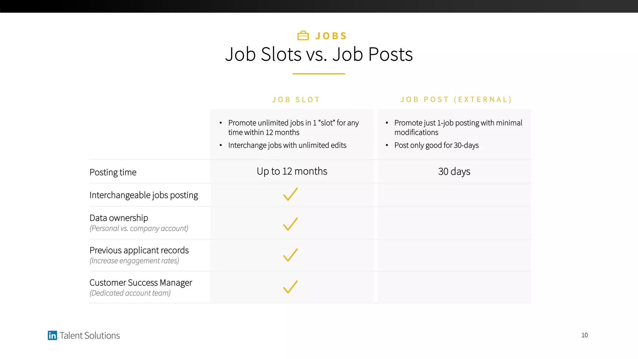 Posting time
Interchangeable jobs posting
Data ownership
(Personal vs. company account)
Previous applicant records
(Increase engagement rates)
Customer Success Manager
(Dedicated account team)
J O B S L O T
• Promote unlimited jobs in 1 “slot” for any
time within 12 months
• Interchange jobs with unlimited edits
J O B P O S T ( E X T E R N A L )
• Promote just 1-job posting with minimal
modifications
• Post only good for 30-days
30 daysUp to 12 months
10
J O B S
Job Slots vs. Job Posts
 