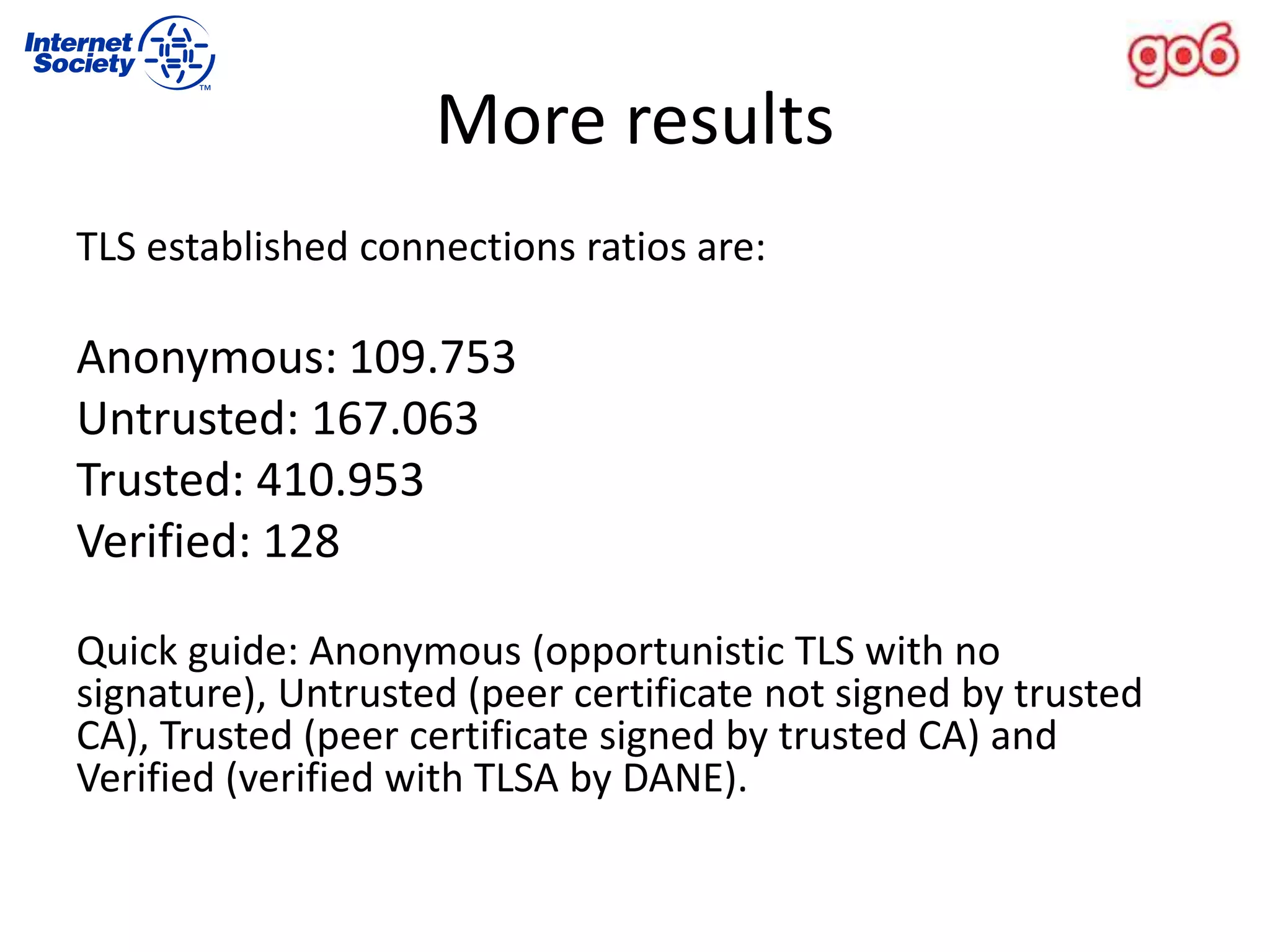 More results
TLS established connections ratios are:
Anonymous: 109.753
Untrusted: 167.063
Trusted: 410.953
Verified: 128
Quick guide: Anonymous (opportunistic TLS with no
signature), Untrusted (peer certificate not signed by trusted
CA), Trusted (peer certificate signed by trusted CA) and
Verified (verified with TLSA by DANE).
 