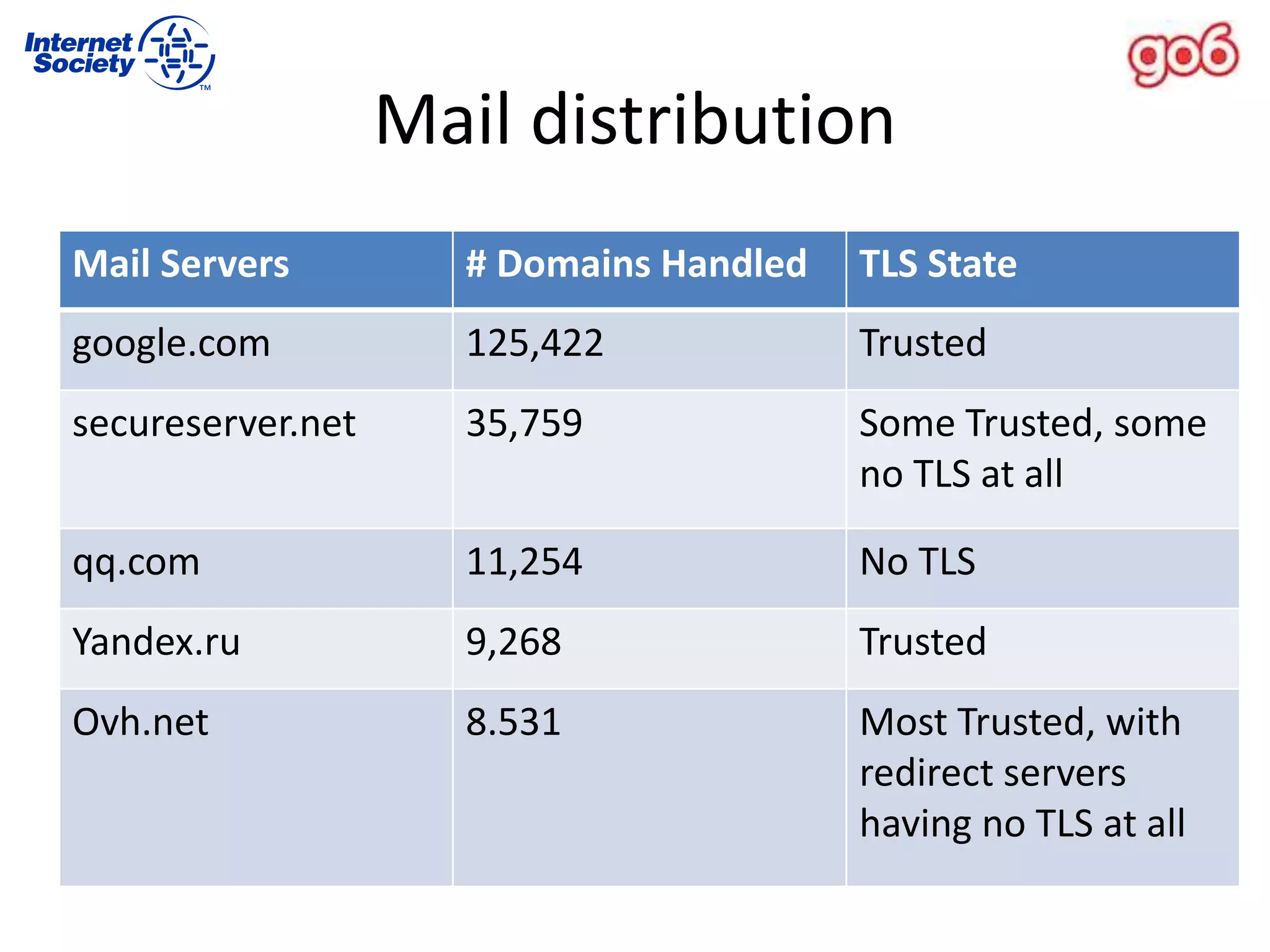 Mail distribution
Mail Servers # Domains Handled TLS State
google.com 125,422 Trusted
secureserver.net 35,759 Some Trusted, some
no TLS at all
qq.com 11,254 No TLS
Yandex.ru 9,268 Trusted
Ovh.net 8.531 Most Trusted, with
redirect servers
having no TLS at all
 