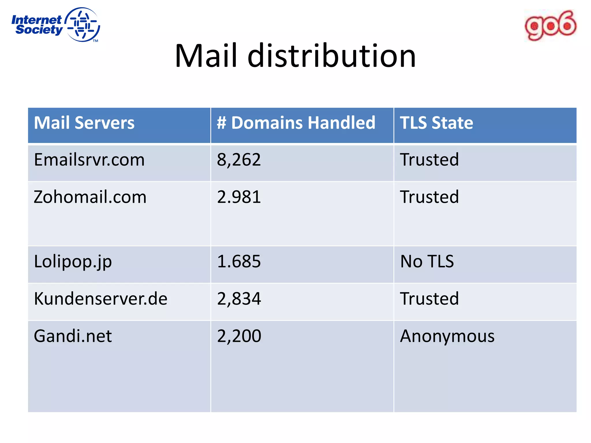 Mail distribution
Mail Servers # Domains Handled TLS State
Emailsrvr.com 8,262 Trusted
Zohomail.com 2.981 Trusted
Lolipop.jp 1.685 No TLS
Kundenserver.de 2,834 Trusted
Gandi.net 2,200 Anonymous
 