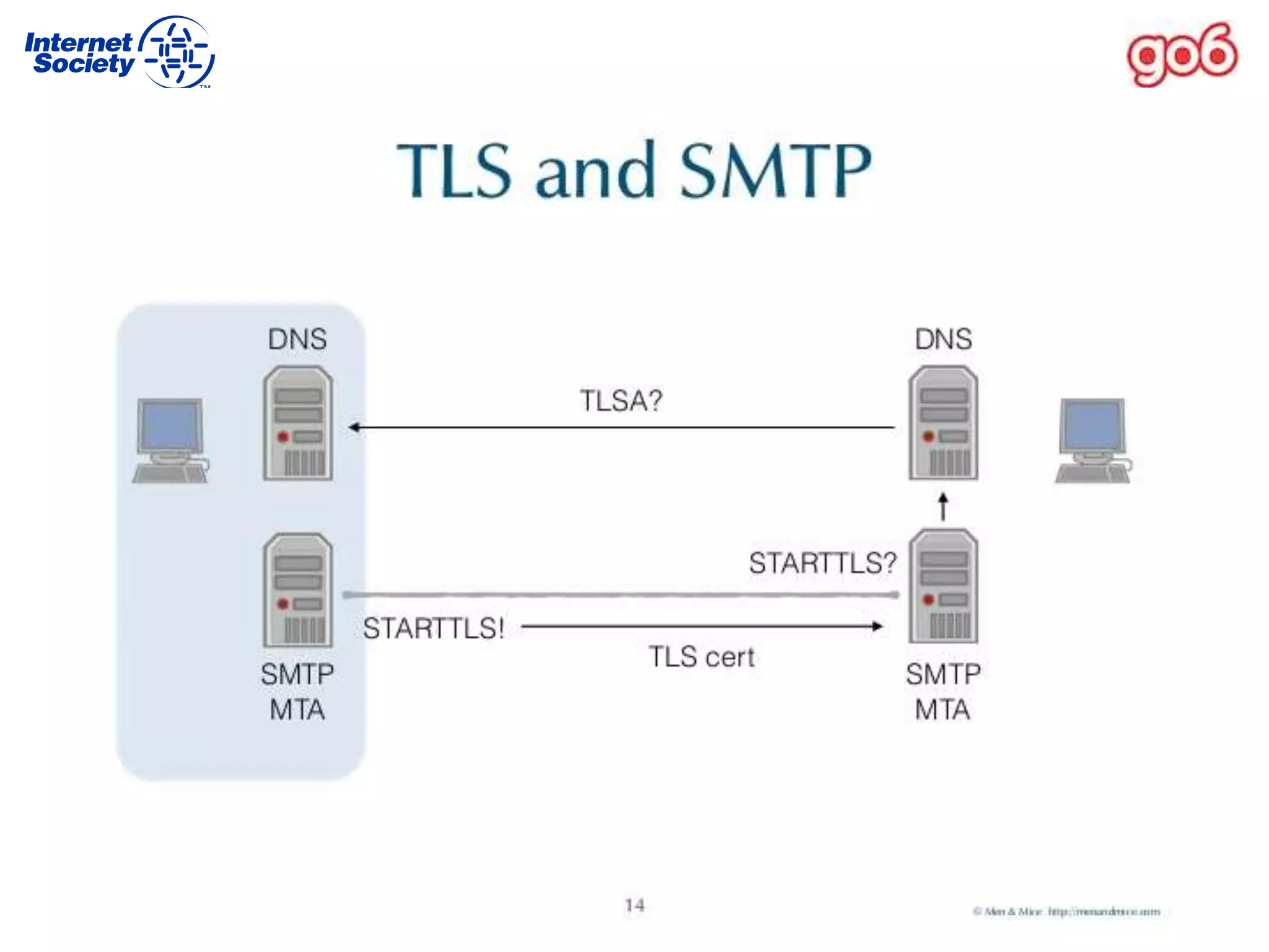 What is DANE and how does it work
 