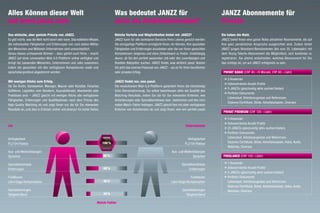 Alles Können dieser Welt                                                             Was bedeutet JANZZ für                                                      JANZZ Abonnemente für
auf www.janzz.com                                                                    mich als Arbeitnehmenden?                                                   Private
Das einfache, aber geniale Prinzip von JANZZ.                                        Welche Vorteile und möglichkeiten bietet mir JANZZ?                         Sie haben die Wahl.
Es gibt nichts, was die Welt nicht kennt oder kann. Das kollektive Wissen,           JANZZ kann für alle denkbaren Bereiche Ihres Lebens genutzt werden:         JANZZ bietet Ihnen eine ganze Reihe attraktiver Abonnemente, die auf
die individuellen Fähigkeiten und Erfahrungen von rund sieben Milliar-               Die einzigartige Plattform ermöglicht Ihnen, Ihr Können, Ihre speziellen    Ihre ganz persönlichen Ansprüche ausgerichtet sind. Zudem bietet
den Menschen und Millionen Unternehmen sind unerschöpflich.                          Fähigkeiten und Erfahrungen anzubieten oder die von Ihnen gesuchten         JANZZ jungen Benutzern / Benutzerinnen (bis zum 25. Lebensjahr) mit
Genau dieses umfassende Können – dazu gehört auch Ihres – macht                      Kompetenzen zielgenau und ohne Zeitaufwand zu finden. Unabhängig            dem Young-Talents-Abonnement die Möglichkeit, sich kostenlos zu
JANZZ auf einer universellen Web-3.0-Plattform online verfügbar und                  davon, ob Sie den perfekt passenden Job oder den zuverlässigen und          registrieren. Sie alleine entscheiden, welches Abonnement für Sie
bringt die passenden Menschen, Unternehmen und Jobs zusammen,                        flexiblen Babysitter suchen: JANZZ findet, was wirklich passt. Nutzen       das richtige ist, um auf JANZZ erfolgreich zu sein.
indem die gesuchten mit den verfügbaren Kompetenzen exakt und                        Sie jetzt das enorme Potenzial von JANZZ – sei es für Ihren beruflichen
sprachübergreifend abgestimmt werden.                                                oder privaten Erfolg.                                                        PRIVAt BASIc (CHF 40.– / 6 Monate, CHF 60.– /Jahr)

                                                                                                                                                                   2 Anwender
mit wenigen Klicks zum Erfolg.                                                       JANZZ findet nur, was passt.
                                                                                                                                                                   Unbeschränkte Anzahl Profile
Ob Sie Ärztin, Handwerker, Manager, Maurer oder Künstler, Forscher,                  Die revolutionäre Web-3.0-Plattform garantiert Ihnen die höchstmög-
                                                                                                                                                                   5 JANZZs (gleichzeitig aktiv suchen / bieten)
Golflehrer, Logistiker oder Beraterin, Auszubildender, Absolventin oder              liche Übereinstimmung. Sie selbst beeinflussen aktiv die Qualität des
                                                                                                                                                                   Portfolio-Dokumente:
Praktikant sind – JANZZ gleicht mit wenigen Klicks alle verfügbaren                  Matching-Resultats, indem Sie die für Sie relevanten Kriterien, wie
                                                                                                                                                                    Lebenslauf, Arbeitszeugnisse und Referenzen,
Fähigkeiten, Erfahrungen und Qualifikationen nach dem Prinzip des                    Anforderungen oder Spezialkenntnisse usw., bestimmen und den mini-
                                                                                                                                                                    Diplome / Zertifikate, Bilder, Arbeitsbeispiele, Diverses
High-Quality Matching ab und zeigt Ihnen nur die für Sie relevanten                  malen Match-Faktor festlegen. JANZZ gleicht Ihre mit allen verfügbaren
Resultate an, und dies in Echtzeit, sicher und anonym für beide Seiten.              Kriterien von Anbietenden ab und zeigt Ihnen, wer wie perfekt passt.
                                                                                                                                                                  PRIVAt PREmIum (CHF 120.– /Jahr)

                                                                                                                                                                   5 Anwender
                                                                                                                                                                   Unbeschränkte Anzahl Profile
Ich                                                                                                                                          unternehmen
                                                                                                                                                                   25 JANZZs (gleichzeitig aktiv suchen / bieten)
                                                                                                                                                                   Portfolio-Dokumente:
Verfügbarkeit                                                                                                                                 Verfügbarkeit         Lebenslauf, Arbeitszeugnisse und Referenzen,
PLZ / Ort / Radius                                                           100 %                                                          PLZ / Ort / Radius      Diplome / Zertifikate, Bilder, Arbeitsbeispiele, Video, Audio,
                                                                                                                                                                    Weblinks, Diverses
Aus- und Weiterbildungen                                                                                                          Aus- und Weiterbildungen
Sprachen                                                                     80 %                                                                Sprachen         fREELANcE (CHF 120.– /Jahr)

Spezialkenntnisse                                                                                                                         Spezialkenntnisse        1 Anwender
Erfahrungen                                                                  60 %                                                              Erfahrungen         Unbeschränkte Anzahl Profile
                                                                                                                                                                   5 JANZZs (gleichzeitig aktiv suchen / bieten)
Funktionen                                                                                                                                       Funktionen        Portfolio-Dokumente:
Lohn / Gage / Kompensation                                                   40 %                                                Lohn / Gage / Kompensation         Lebenslauf, Arbeitszeugnisse und Referenzen,
                                                                                                                                                                    Diplome / Zertifikate, Bilder, Arbeitsbeispiele, Video, Audio,
Spezialisierungen                                                                                                                         Spezialisierungen         Weblinks, Diverses
Tätigkeit / Beruf                                                            20 %                                                           Tätigkeit / Beruf

                                                                        match-faktor
 