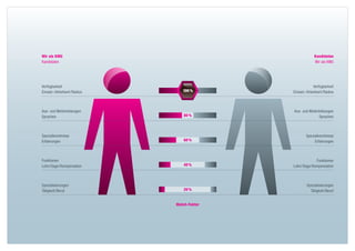 Wir als KMU                                                 Kandidaten
Kandidaten                                                  Wir als KMU




Verfügbarkeit                                              Verfügbarkeit
Einsatz-/Arbeitsort / Radius      100 %       Einsatz-/Arbeitsort / Radius



Aus- und Weiterbildungen                      Aus- und Weiterbildungen
Sprachen                          80 %                       Sprachen



Spezialkenntnisse                                     Spezialkenntnisse
Erfahrungen                       60 %                     Erfahrungen



Funktionen                                                    Funktionen
Lohn / Gage / Kompensation        40 %        Lohn / Gage / Kompensation



Spezialisierungen                                      Spezialisierungen
Tätigkeit / Beruf                 20 %                   Tätigkeit / Beruf


                               Match-Faktor
 