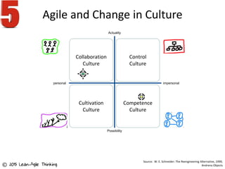 Agile and Change in Culture
30.01.2015
Scaled Professional Scrum Framework | Agile Transition | Central role of Core Culture
11
Collaboration
Culture
Cultivation
Culture
Control
Culture
Competence
Culture
Actuality
Possibility
personal impersonal
Source: W. E. Schneider: The Reengineering Alternative, 1999,
Andrena Objects© 2015 Lean-Agile Thinking
 