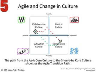 Agile and Change in Culture
30.01.2015
Scaled Professional Scrum Framework | Agile Transition | Central role of Core Culture
12
Collaboration
Culture
Cultivation
Culture
Control
Culture
Competence
Culture
Actuality
Possibility
personal impersonal
Source: W. E. Schneider: The Reengineering Alternative, 1999,
Andrena Objects© 2015 Lean-Agile Thinking
The path from the As-is Core Culture to the Should-be Core Culture
shows us the Agile Transition Path.
 