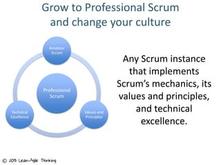 Grow to Professional Scrum
and change your culture
Any Scrum instance
that implements
Scrum’s mechanics, its
values and principles,
and technical
excellence.
Professional
Scrum
Amateur
Scrum
Values and
Principles
Technical
Excellence
© 2015 Lean-Agile Thinking
 