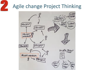 Agile change Project Thinking
 