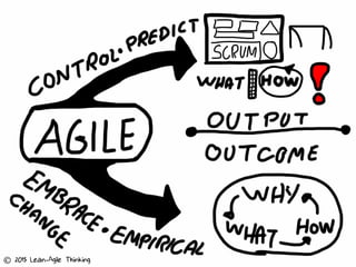 © 2015 Lean-Agile Thinking
 