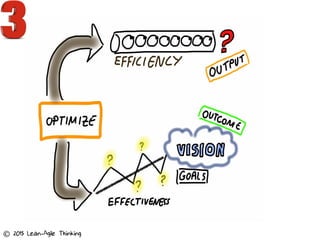 © 2015 Lean-Agile Thinking
 