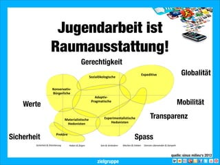 2013 Landesjugendring Niedersachsen e.V.
Jugendarbeit ist
Raumausstattung!SINUS-Lebensweltenmodell u18
Lebenswelten der 14- bis 17-Jährigen in Deutschland
hoch
Konservativ-
Bürgerliche
Sozialökologische
Expeditive
Adaptiv-
Pragmatische
Bildung
mittelniedrig
traditionell
modern
postmodern
Sicherheit & Orientierung Haben & Zeigen Sein & Verändern Machen & Erleben Grenzen überwinden & Sampeln
Prekäre
Materialistische
Hedonisten
Experimentalistische
Hedonisten
Transparenz
Gerechtigkeit
Mobilität
Globalität
SpassSicherheit
Werte
quelle: sinus milieus 2012
zielgruppe
 