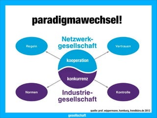 2013 Landesjugendring Niedersachsen e.V.
kooperation
konkurrenz
paradigmawechsel!
quelle: prof. wippermann, hamburg, trendbüro.de 2012
gesellschaft
 