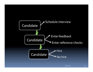 Schedule interview 
Candidate 

                    Enter feedback 
   Candidate 
                    Enter reference checks 

                        Hire 
     Candidate 
                        No hire 

                                10/06/2009    29 
 