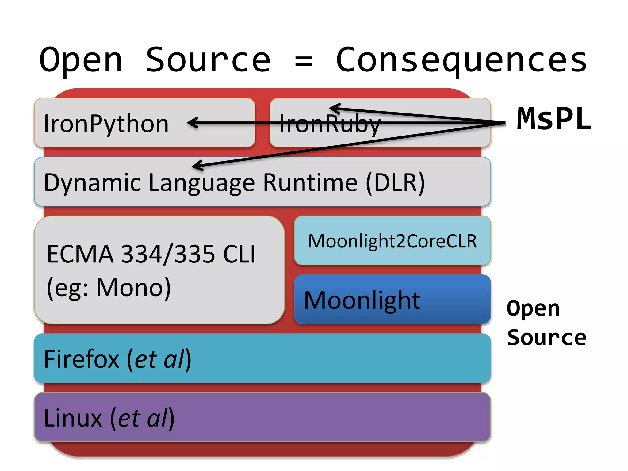 Dynamic Language Runtime (DLR)
Open Source = Consequences
IronPython IronRuby
ECMA 334/335 CLI
(eg: Mono)
Moonlight2CoreCLR
Linux (et al)
Moonlight
Firefox (et al)
MsPL
Open
Source
 
