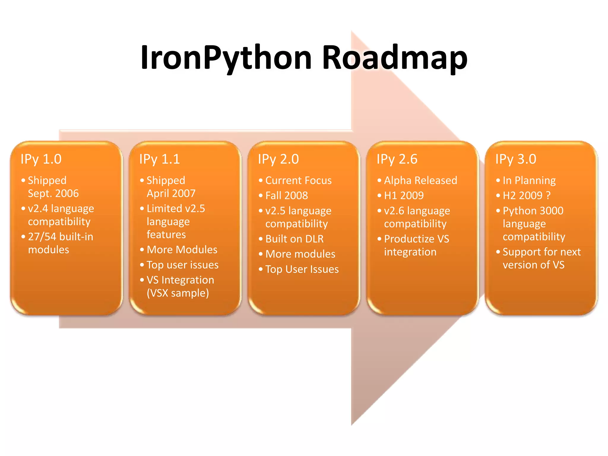 IPy 1.0
•Shipped
Sept. 2006
•v2.4 language
compatibility
•27/54 built-in
modules
IPy 1.1
•Shipped
April 2007
•Limited v2.5
language
features
•More Modules
•Top user issues
•VS Integration
(VSX sample)
IPy 2.0
•Current Focus
•Fall 2008
•v2.5 language
compatibility
•Built on DLR
•More modules
•Top User Issues
IPy 2.6
•Alpha Released
•H1 2009
•v2.6 language
compatibility
•Productize VS
integration
IPy 3.0
•In Planning
•H2 2009 ?
•Python 3000
language
compatibility
•Support for next
version of VS
IronPython Roadmap
 