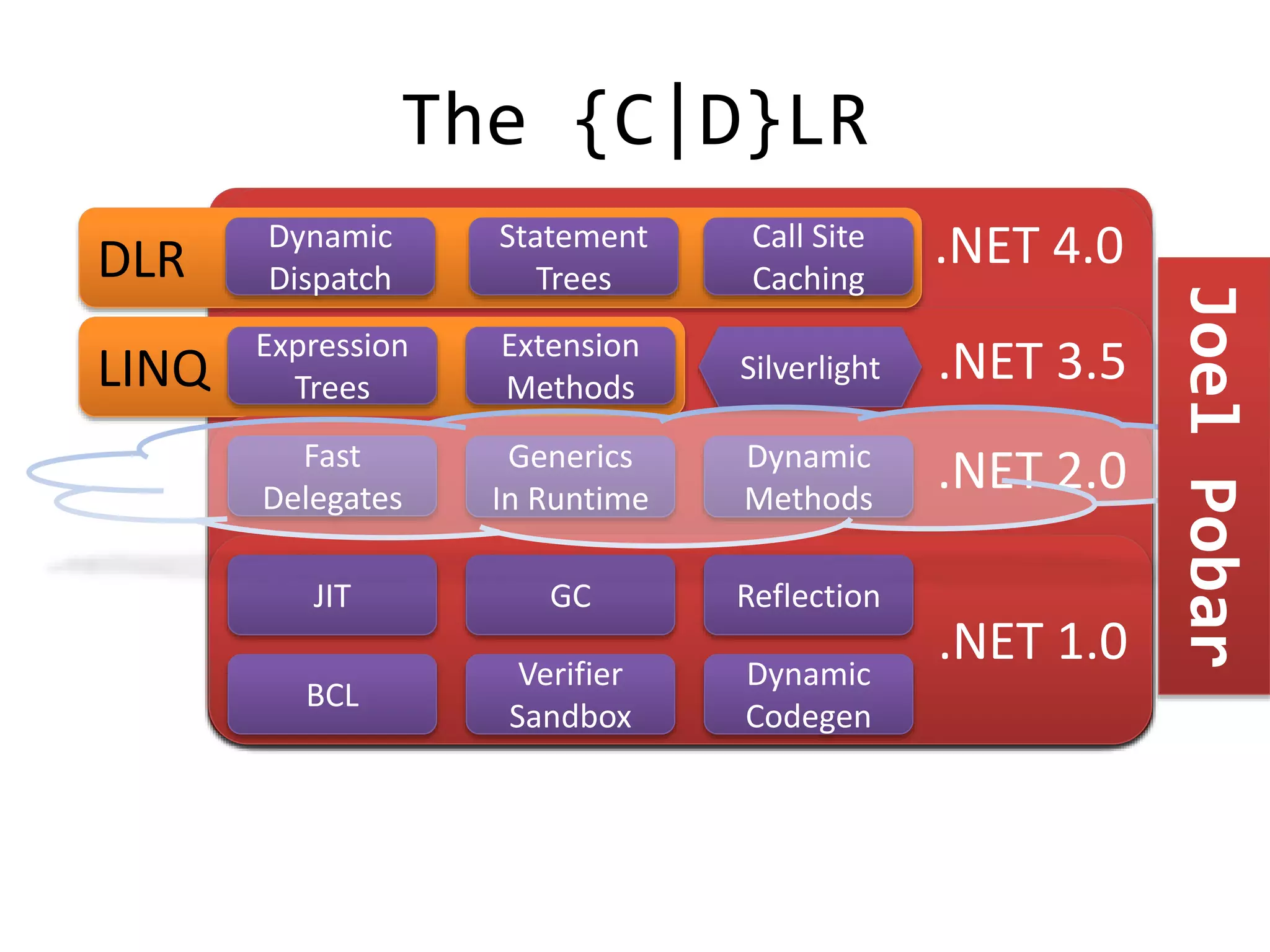 .NET 4.0
.NET 3.5LINQ
DLR
.NET 2.0
The {C|D}LR
.NET 1.0
GC
BCL
ReflectionJIT
Generics
In Runtime
Expression
Trees
Extension
Methods
Statement
Trees
Call Site
Caching
Dynamic
Dispatch
Dynamic
Codegen
Verifier
Sandbox
Silverlight
Fast
Delegates
Dynamic
Methods
JoelPobar
 