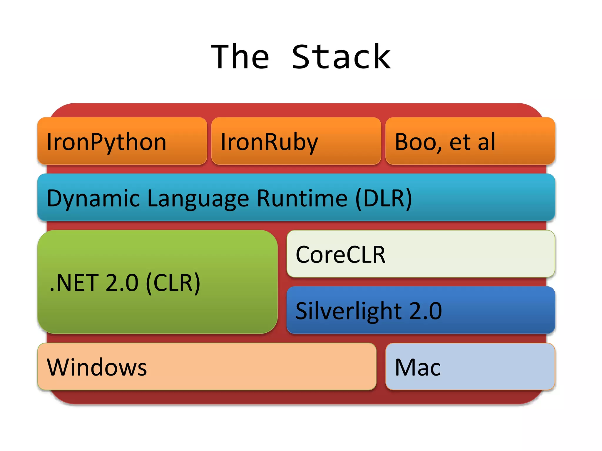 Dynamic Language Runtime (DLR)
The Stack
IronPython IronRuby Boo, et al
.NET 2.0 (CLR)
CoreCLR
Windows
Silverlight 2.0
Mac
 