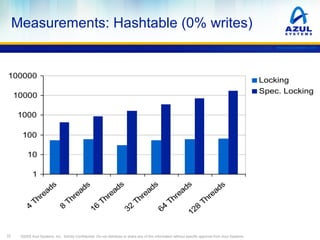 Measurements: Hashtable (0% writes)
www.azulsystems.com

100000

Locking
Spec. Locking

10000
1000
100
10

22

Th
re
ad
s
...