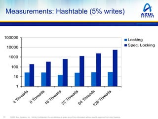 Measurements: Hashtable (5% writes)
www.azulsystems.com

100000

Locking
Spec. Locking

10000
1000
100
10

23

Th
re
ad
s
...