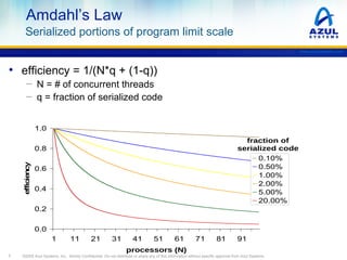 Amdahl’s Law
Serialized portions of program limit scale
www.azulsystems.com

• efficiency = 1/(N*q + (1-q))
─ N = # of con...