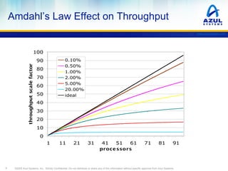 Amdahl’s Law Effect on Throughput
www.azulsystems.com

100
0.10%
0.50%
1.00%
2.00%
5.00%
20.00%
ideal

throughput scale fa...